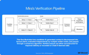 Read more about the article Understanding AI Verification: A Use Case for Mira