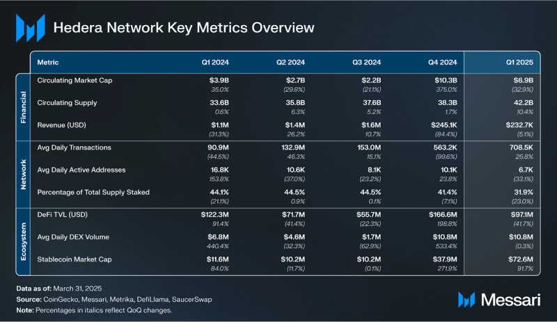 You are currently viewing State of Hedera Q1 2025