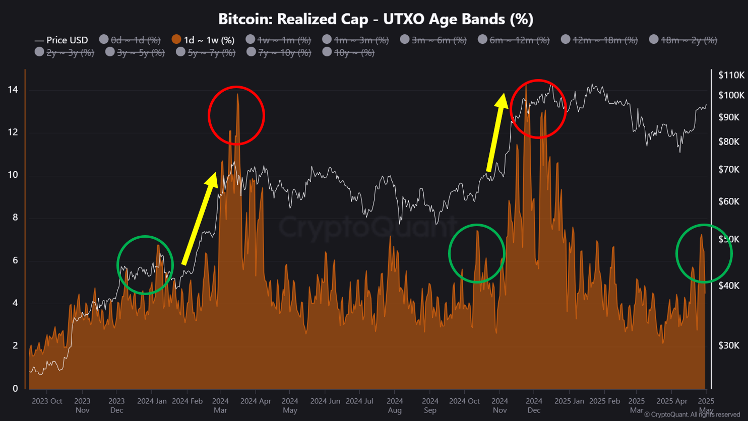You are currently viewing Bitcoin Forms a Familiar Accumulation Structure as BTC Price Pushes Above $96K