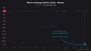 Read more about the article $2.35 Billion in BTC Moved From Binance: Should Investors Be Alarmed?