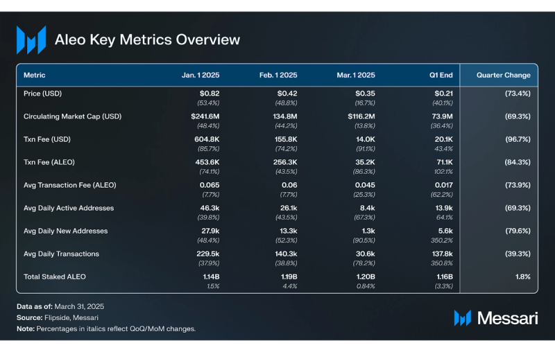 You are currently viewing State of Aleo Q1 2025