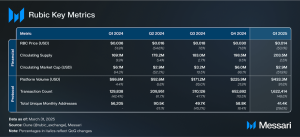 Read more about the article Rubic Q1 2025 Brief