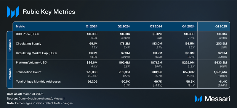 You are currently viewing Rubic Q1 2025 Brief