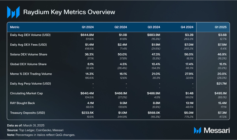 You are currently viewing State of Raydium Q1 2025