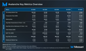 Read more about the article State of Avalanche Q1 2025
