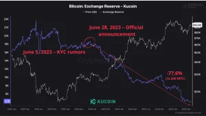 Read more about the article Here’s Why KuCoin Lost 77% of Its Bitcoin Reserves in Less Than 2 Years