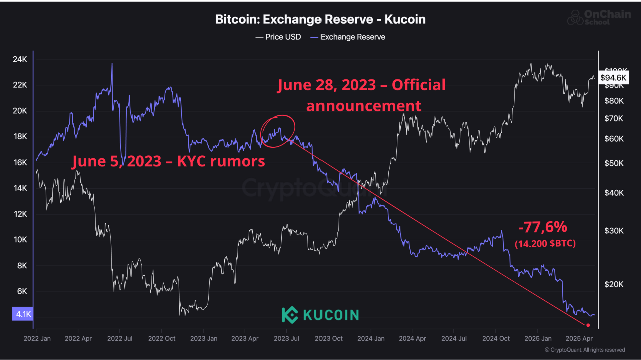 You are currently viewing Here’s Why KuCoin Lost 77% of Its Bitcoin Reserves in Less Than 2 Years