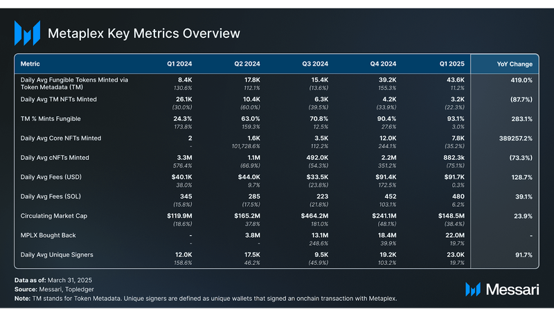 You are currently viewing State of Metaplex Q1 2025