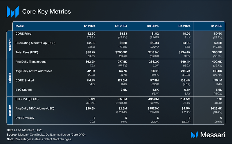 You are currently viewing State of Core Q1 2025