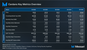 Read more about the article State of Cardano Q1 2025