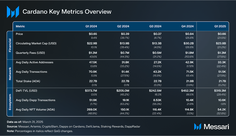 You are currently viewing State of Cardano Q1 2025
