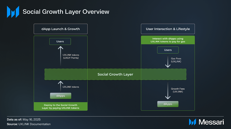 You are currently viewing UXLINK: Building the Social Growth Layer for Web3