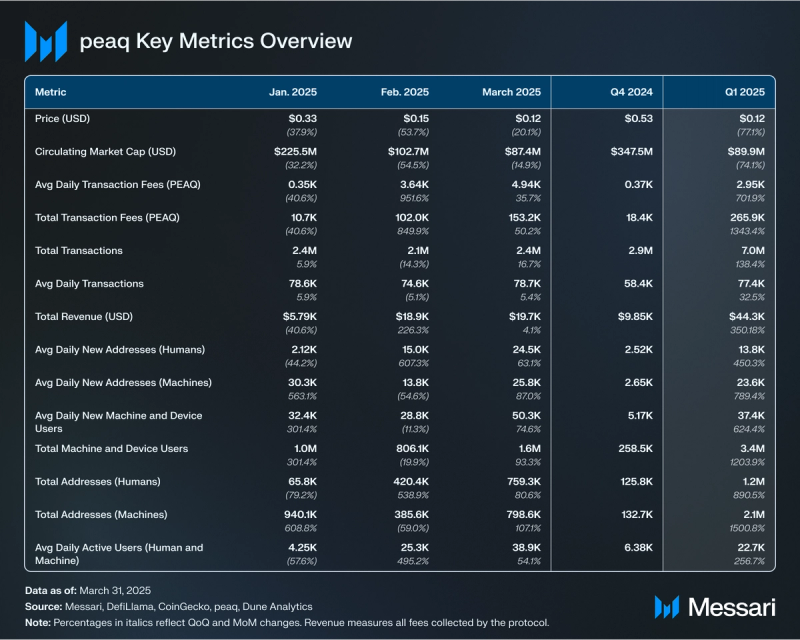 You are currently viewing State of peaq Q1 2025