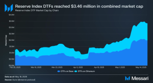 Read more about the article Reserve: Index DTFs and their Governance via Vote Locking