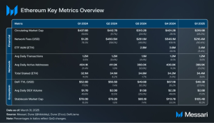 Read more about the article State of Ethereum Q1 2025