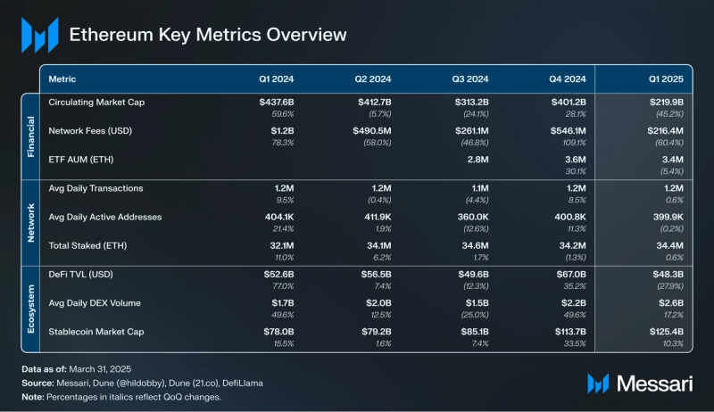 You are currently viewing State of Ethereum Q1 2025