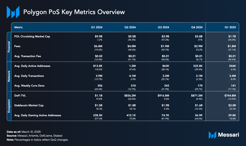 You are currently viewing State of Polygon Q1 2025