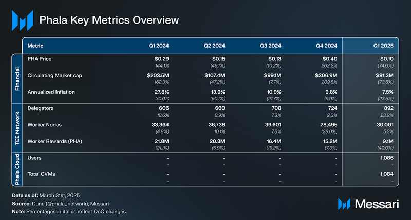 You are currently viewing State of Phala Q1 2025
