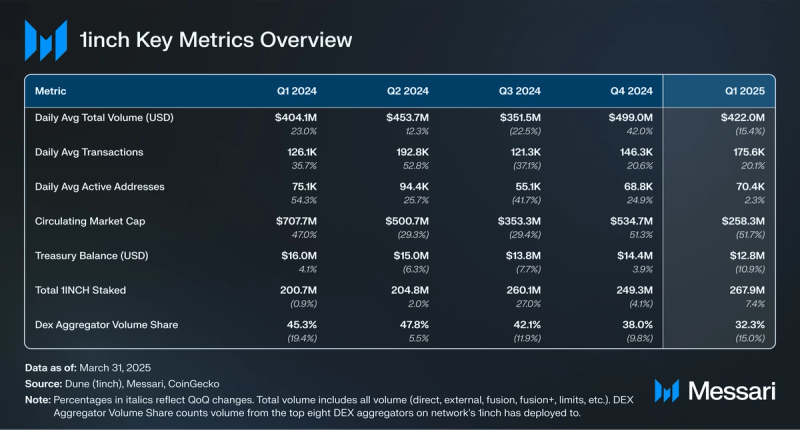 You are currently viewing State of 1inch Q1 2025