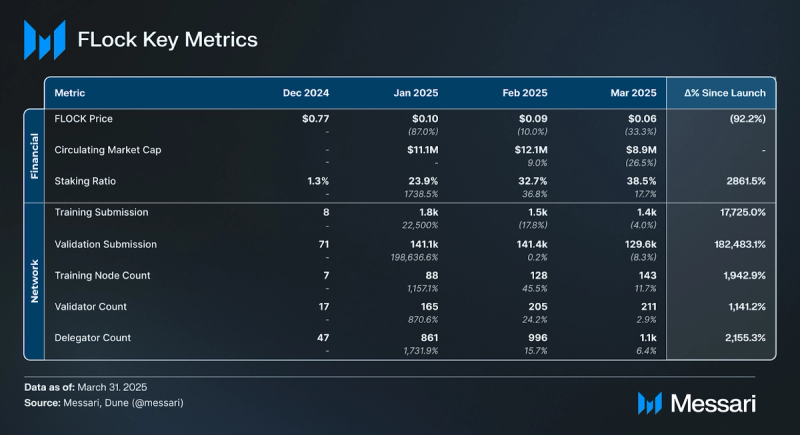 You are currently viewing State of FLock.io Q1 2025