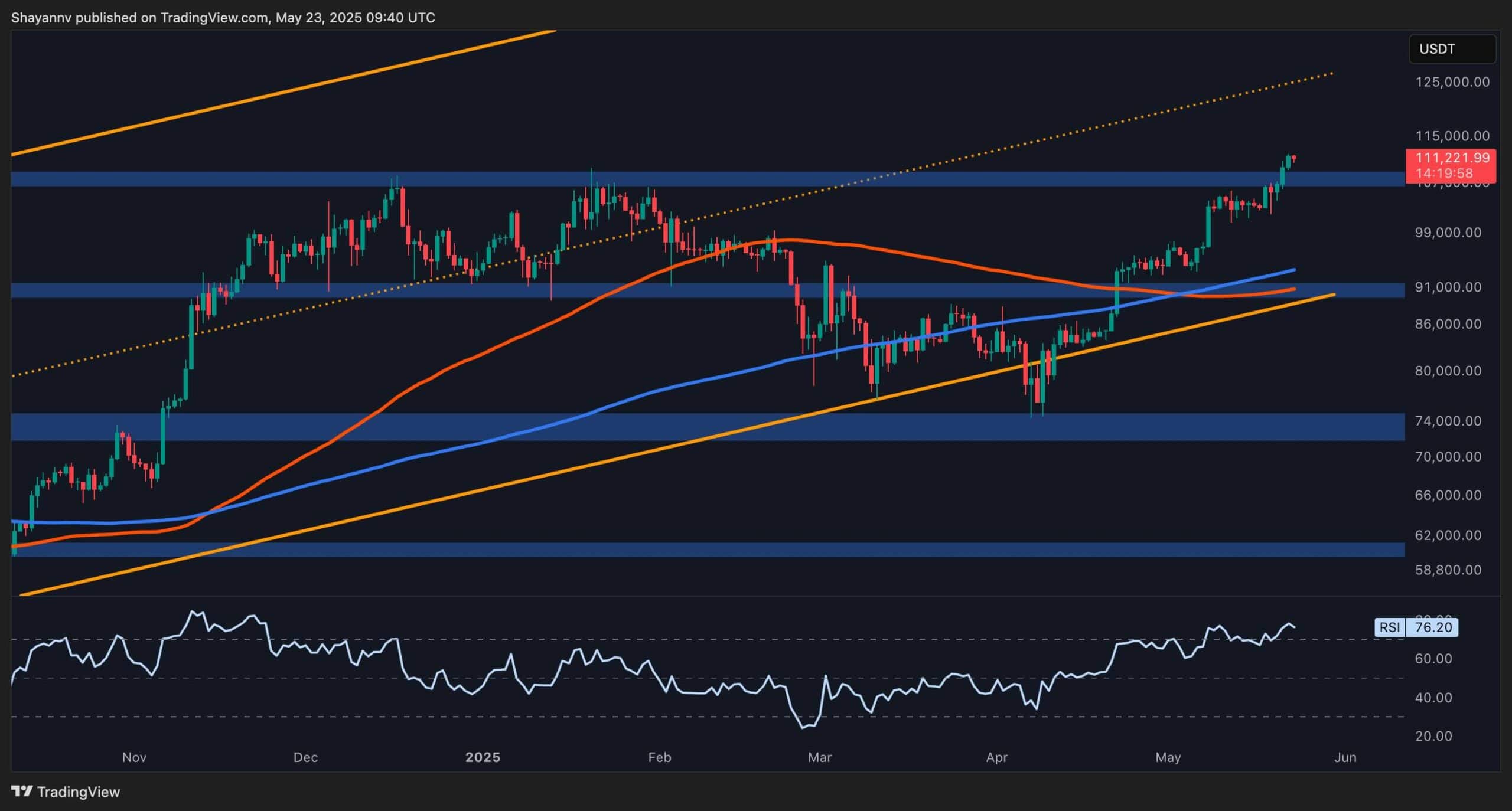You are currently viewing Bitcoin Price Analysis: Is a Short-Term Pullback Inevitable After Recent Surge?