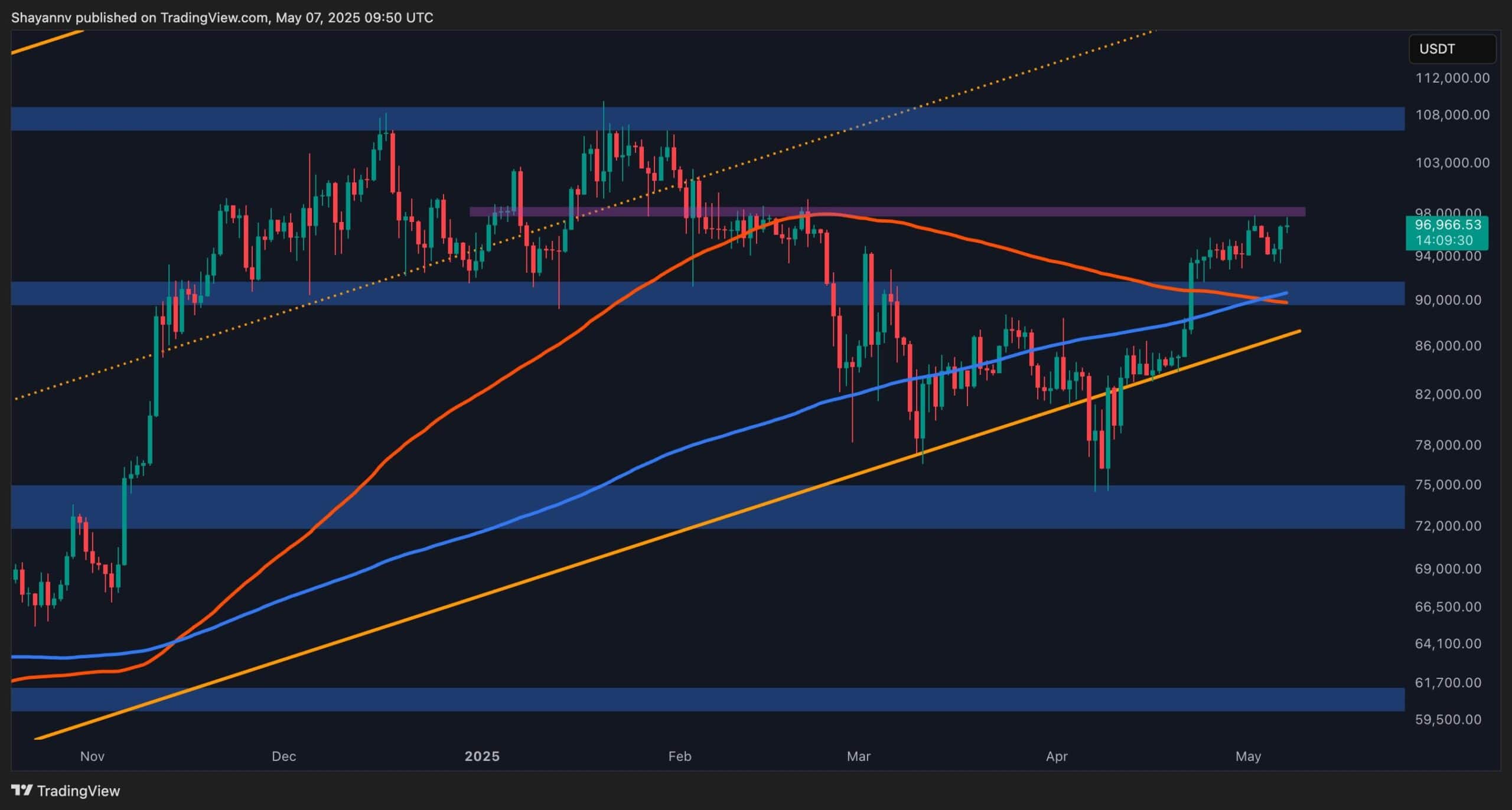 You are currently viewing Bitcoin Price Analysis: BTC Approaches $97K Resistance Amid Emerging Warning Signals