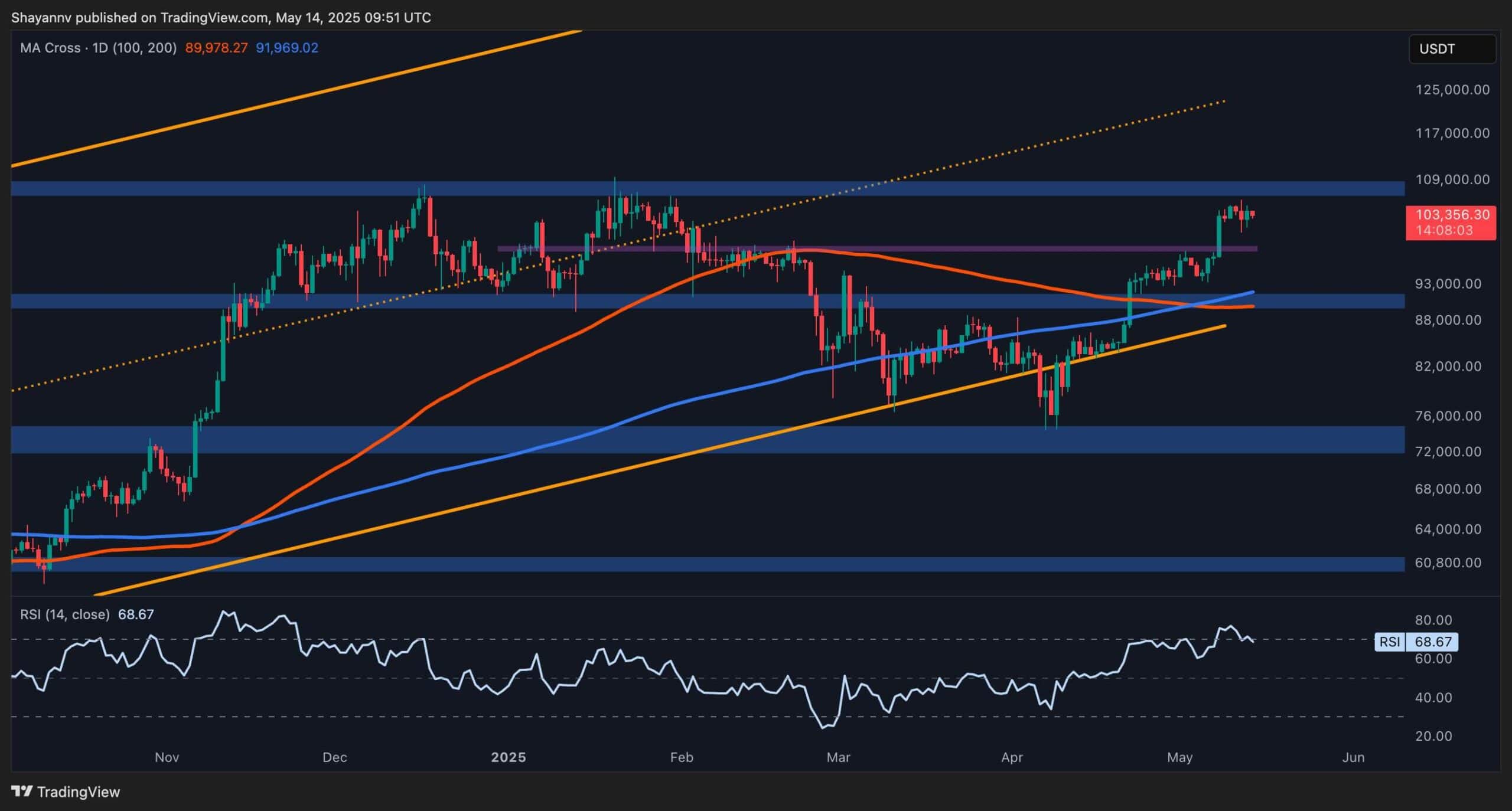You are currently viewing Bitcoin Price Analysis: All Signs Point to BTC Cooling Off After Recent Rally