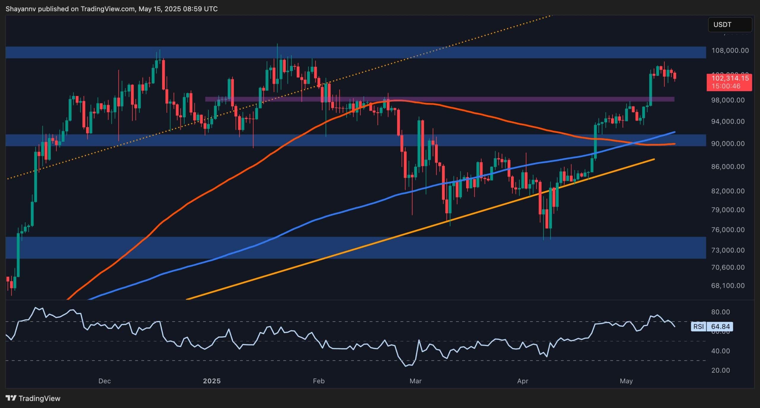 You are currently viewing Bitcoin Price Analysis: Is BTC About to Break Below $100K After Recent Rejection?