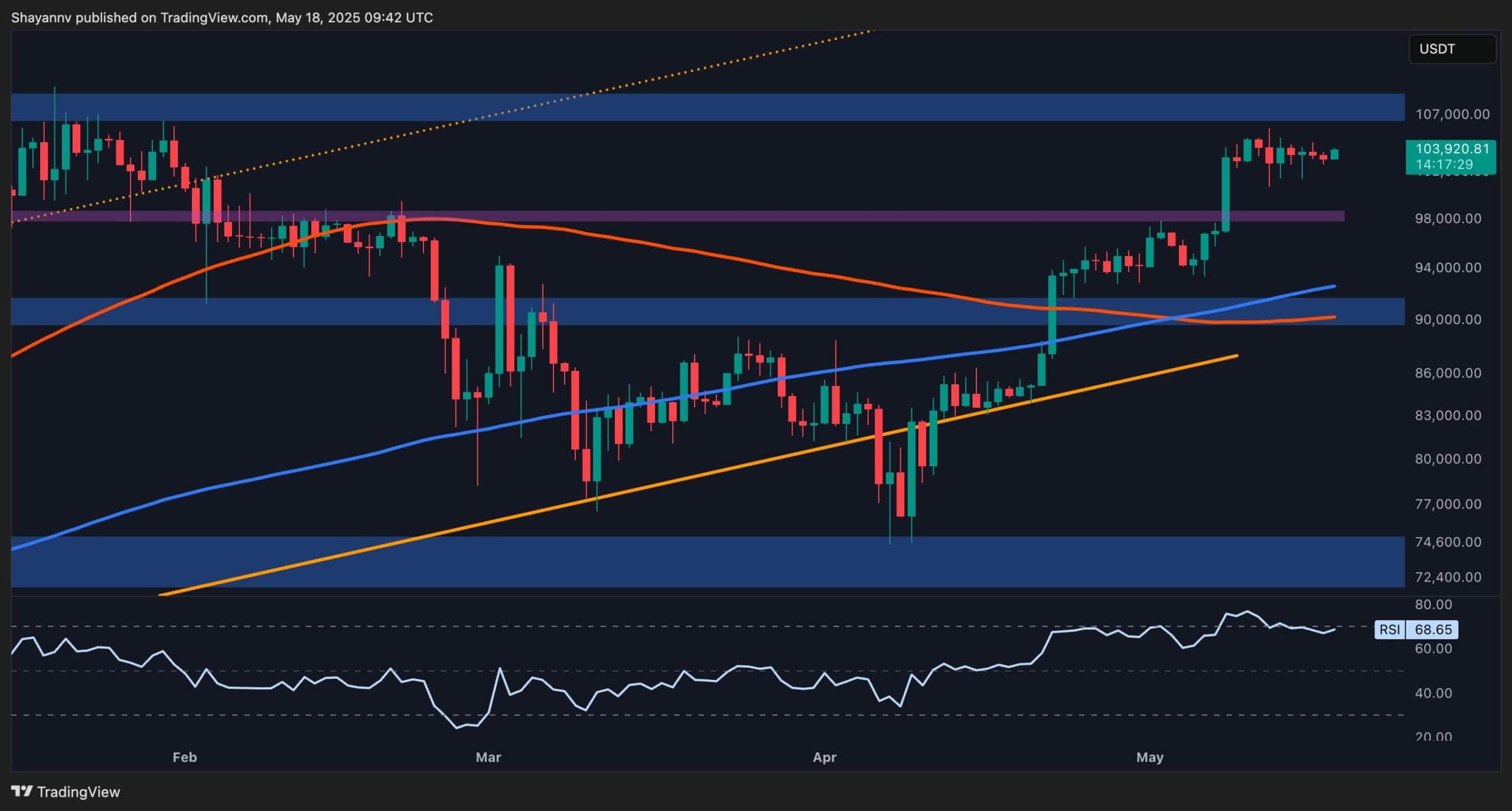 You are currently viewing Bitcoin Price Analysis: Is BTC’s Consolidation Phase Nearing Its End?