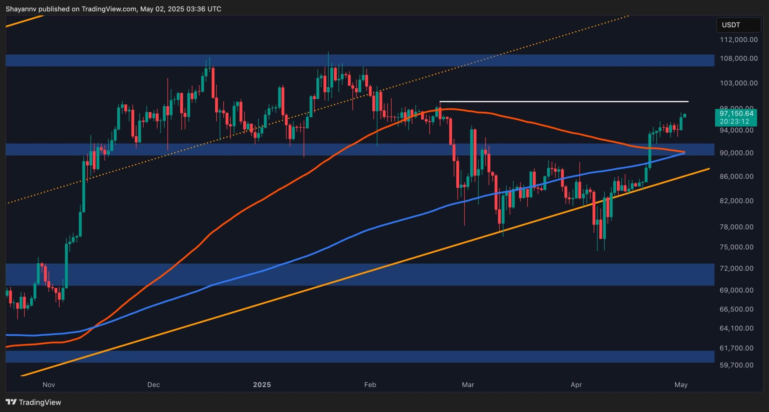 You are currently viewing Bitcoin Price Analysis: Final Key Resistance Level Before New All-Time High