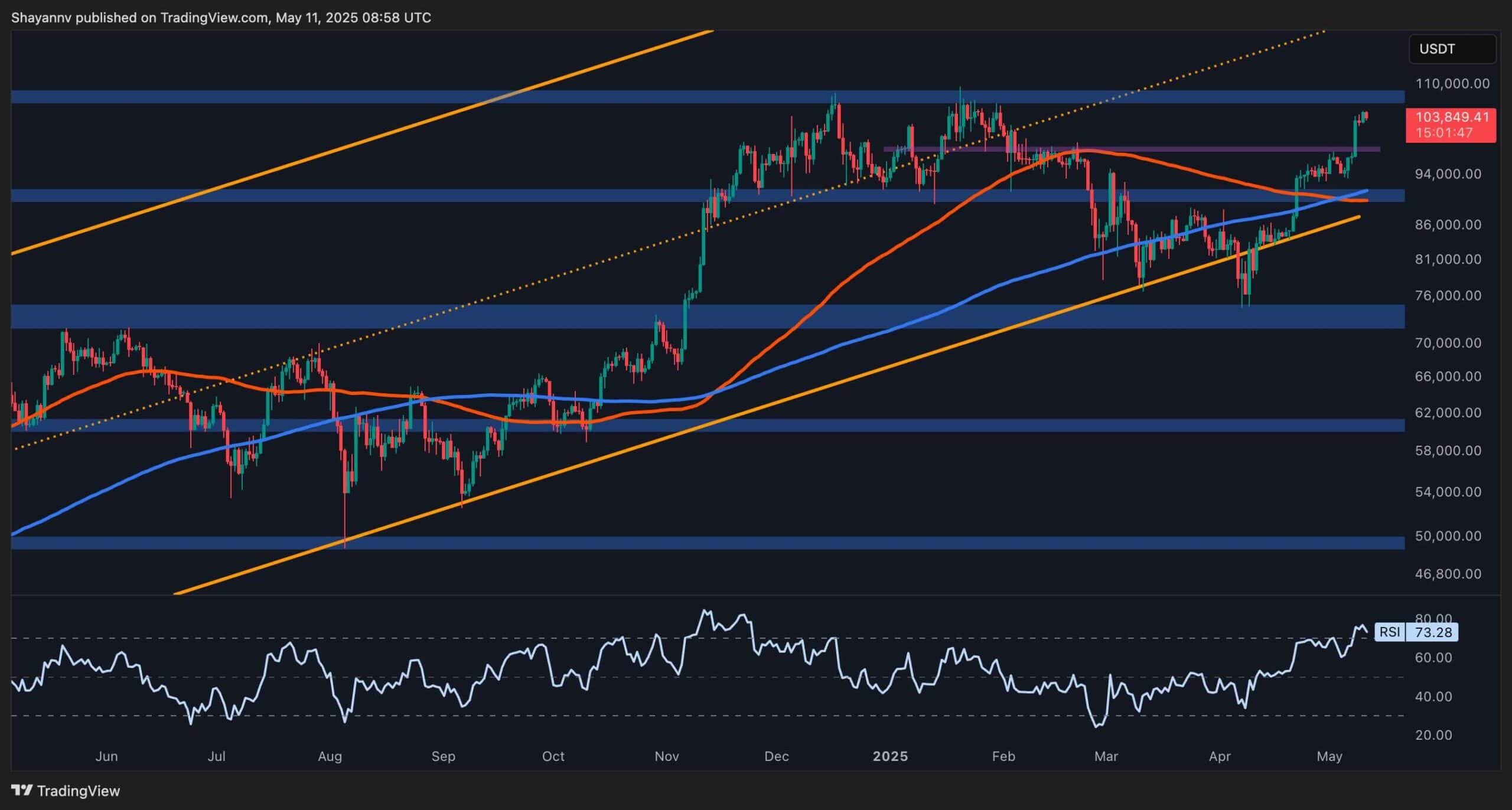 You are currently viewing Bitcoin Price Analysis: What’s Next for BTC After Breaking Above $104K?