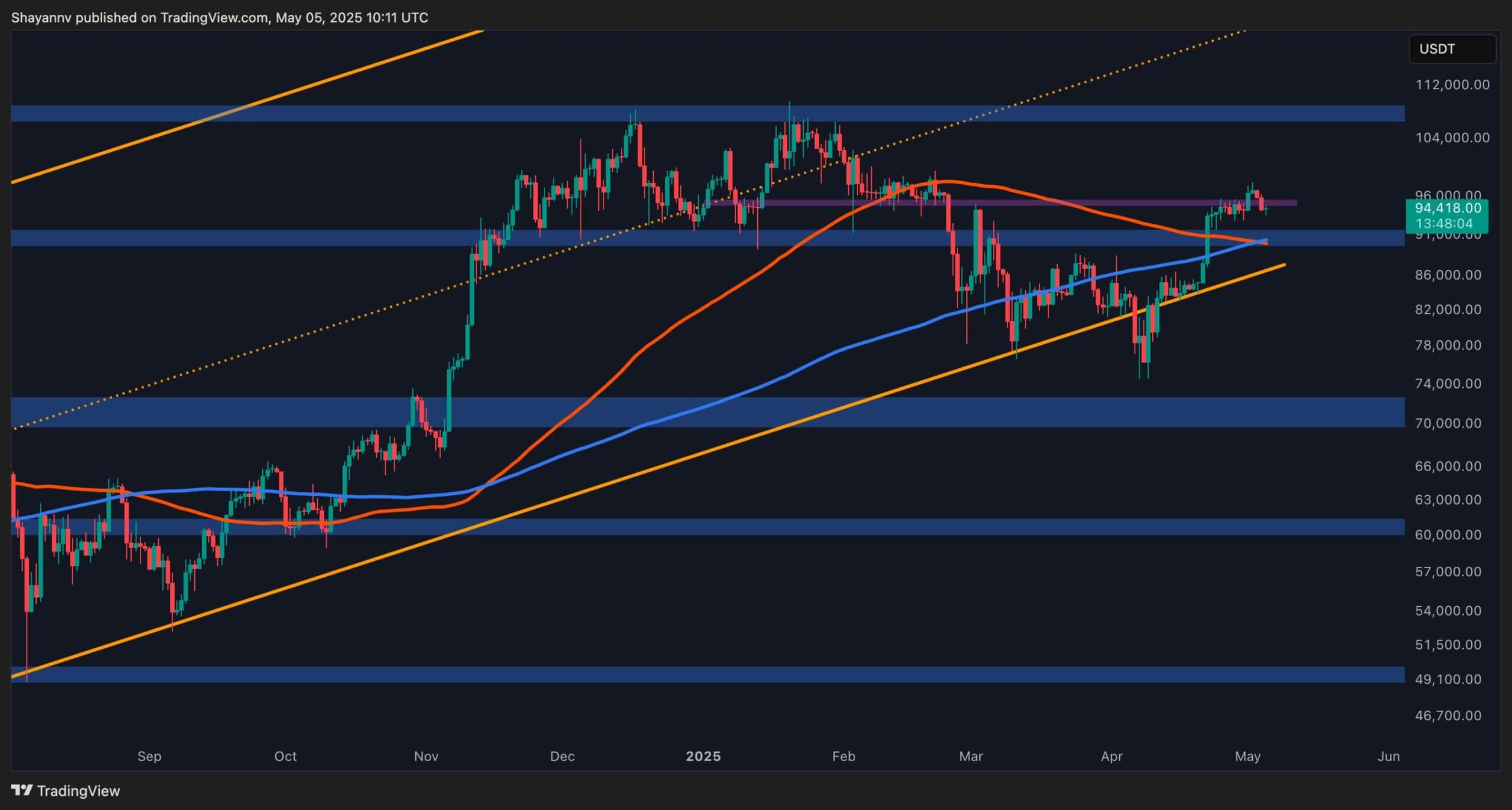 Read more about the article Bitcoin Price Analysis: BTC’s Bullish Momentum Remains Despite Rejection at $98K