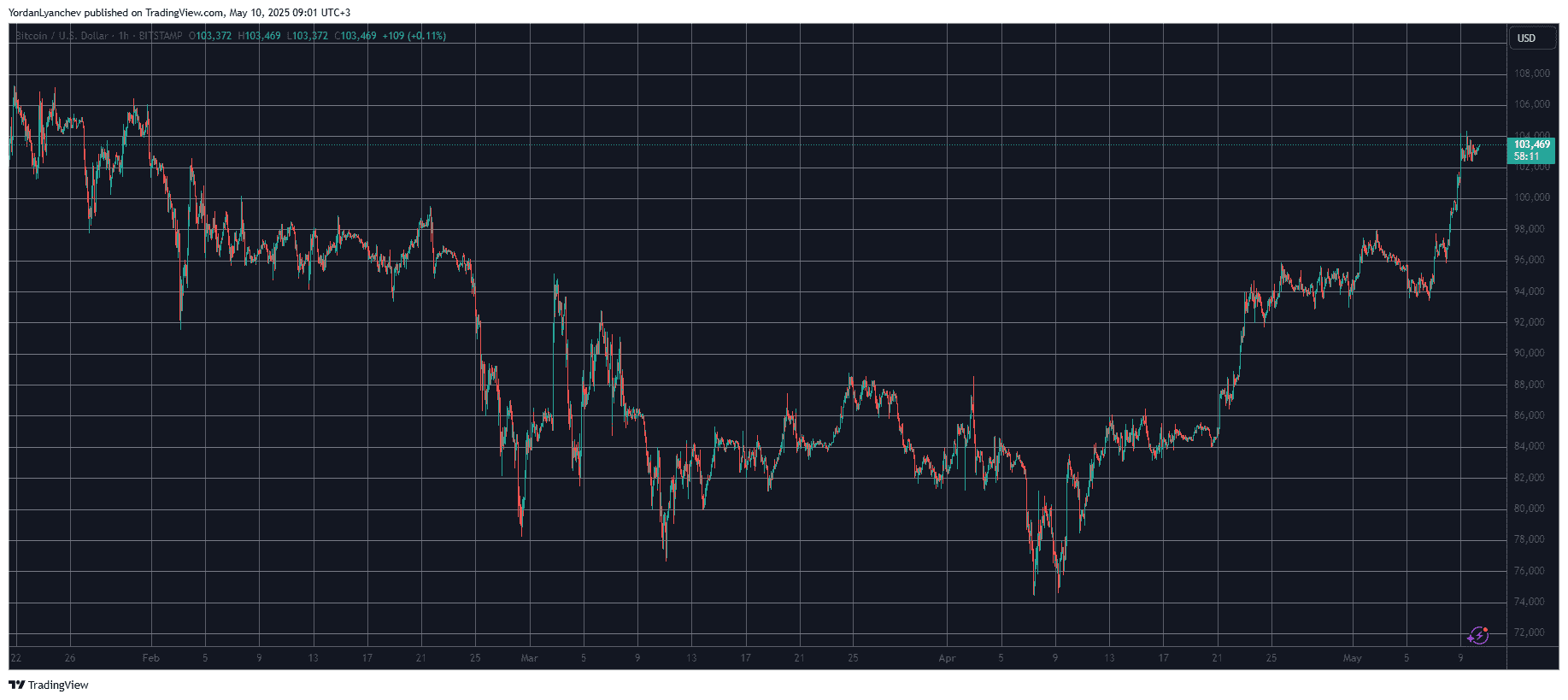 You are currently viewing Crypto Markets Skyrocket by Almost $400B in Days as BTC Price Surges Past $103K (Weekend Watch)