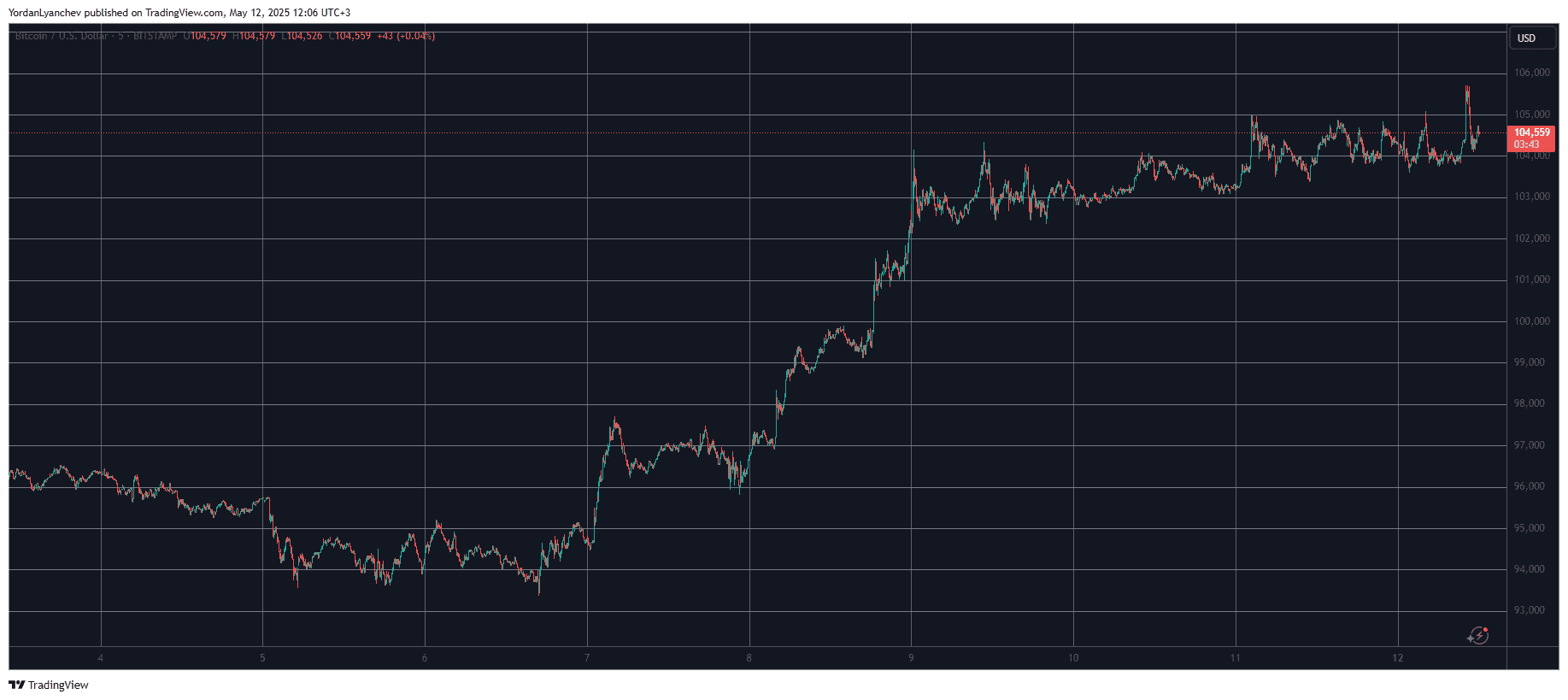 You are currently viewing PI and These Altcoins Surge the Most as Bitcoin (BTC) Neared $106K (Market Watch)