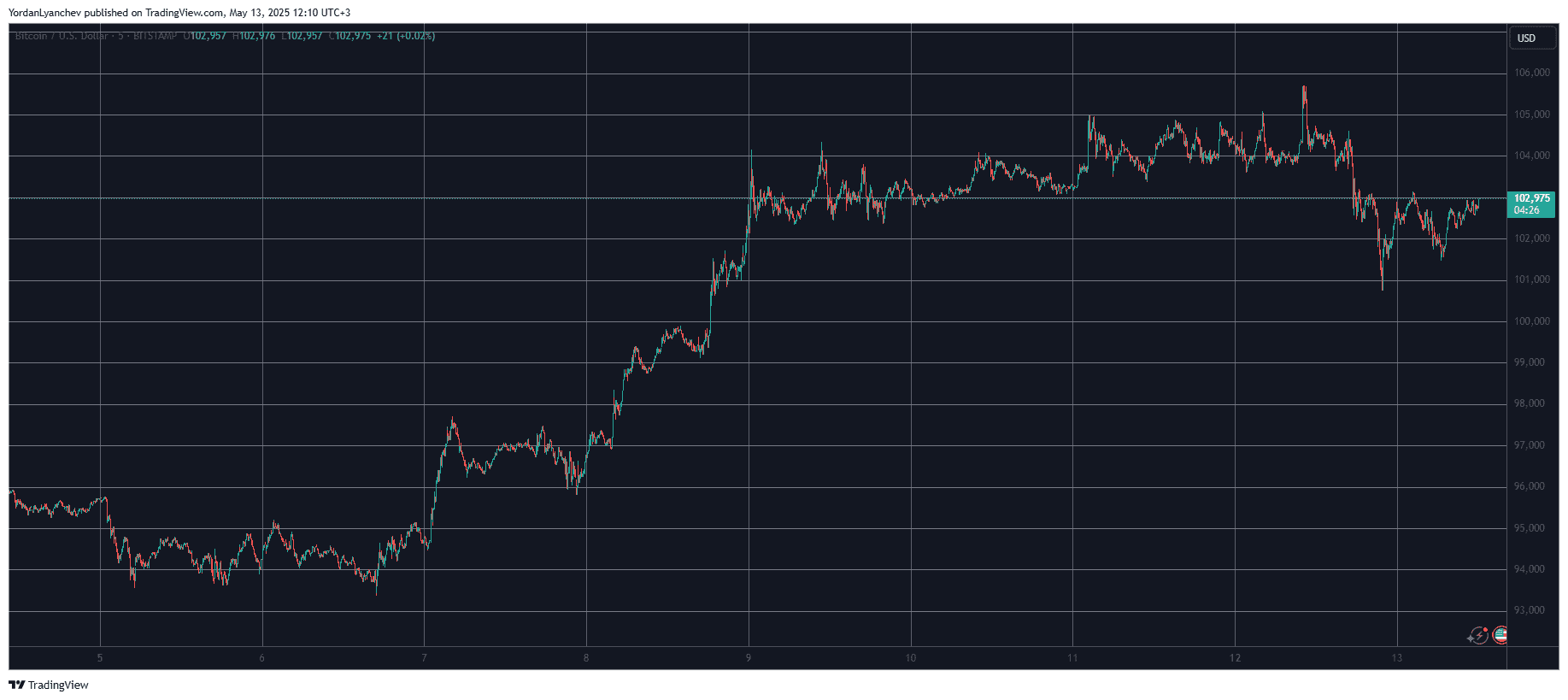 You are currently viewing XRP Defies Market Correction Trend, BTC Price Slips Below $103K (Market Watch)