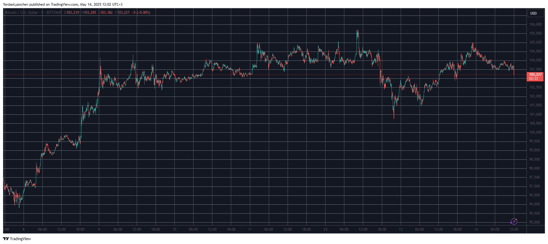 You are currently viewing Ethereum (ETH) Flies to 11-Week High, Bitcoin (BTC) Rejected at $105K (Market Watch)