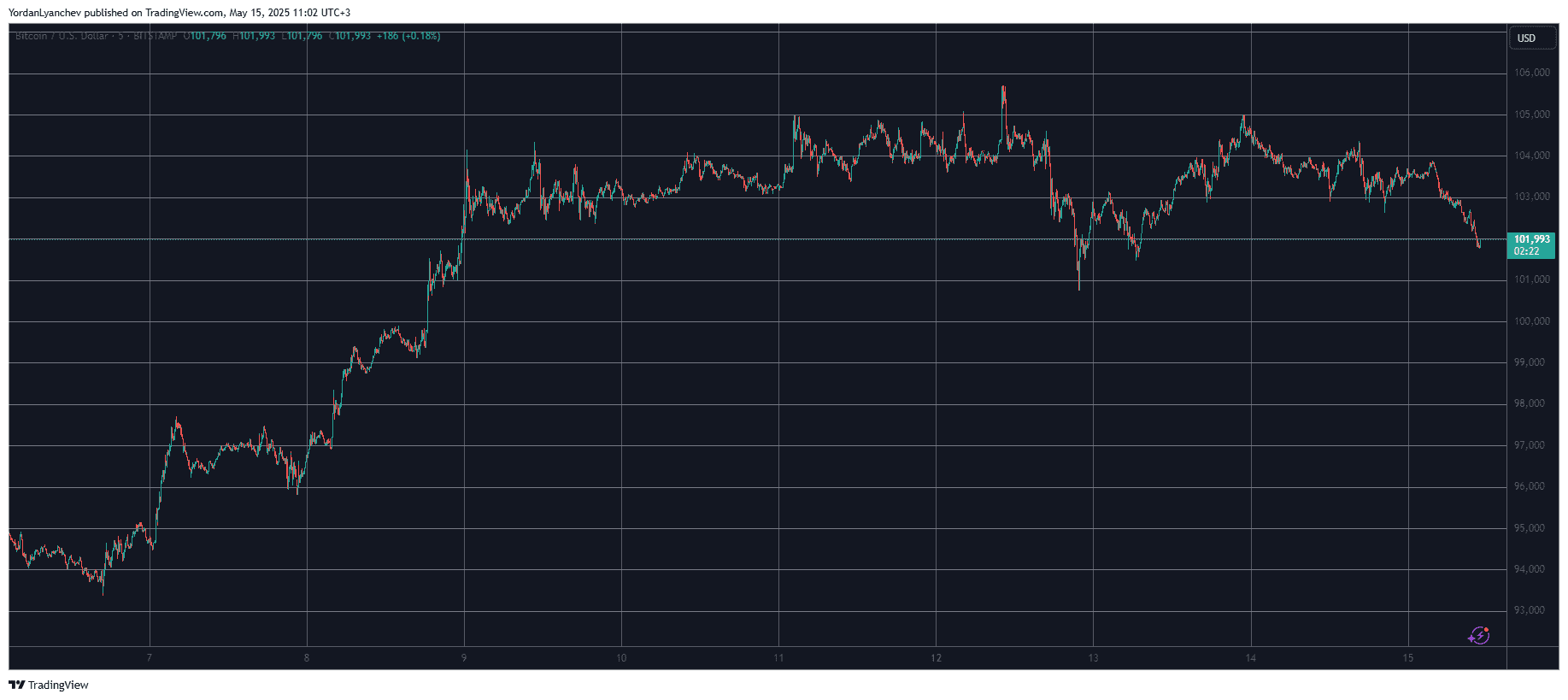 You are currently viewing Bitcoin Drops Toward Critical Support, PI Price Plunges by 27% Daily (Market Watch)