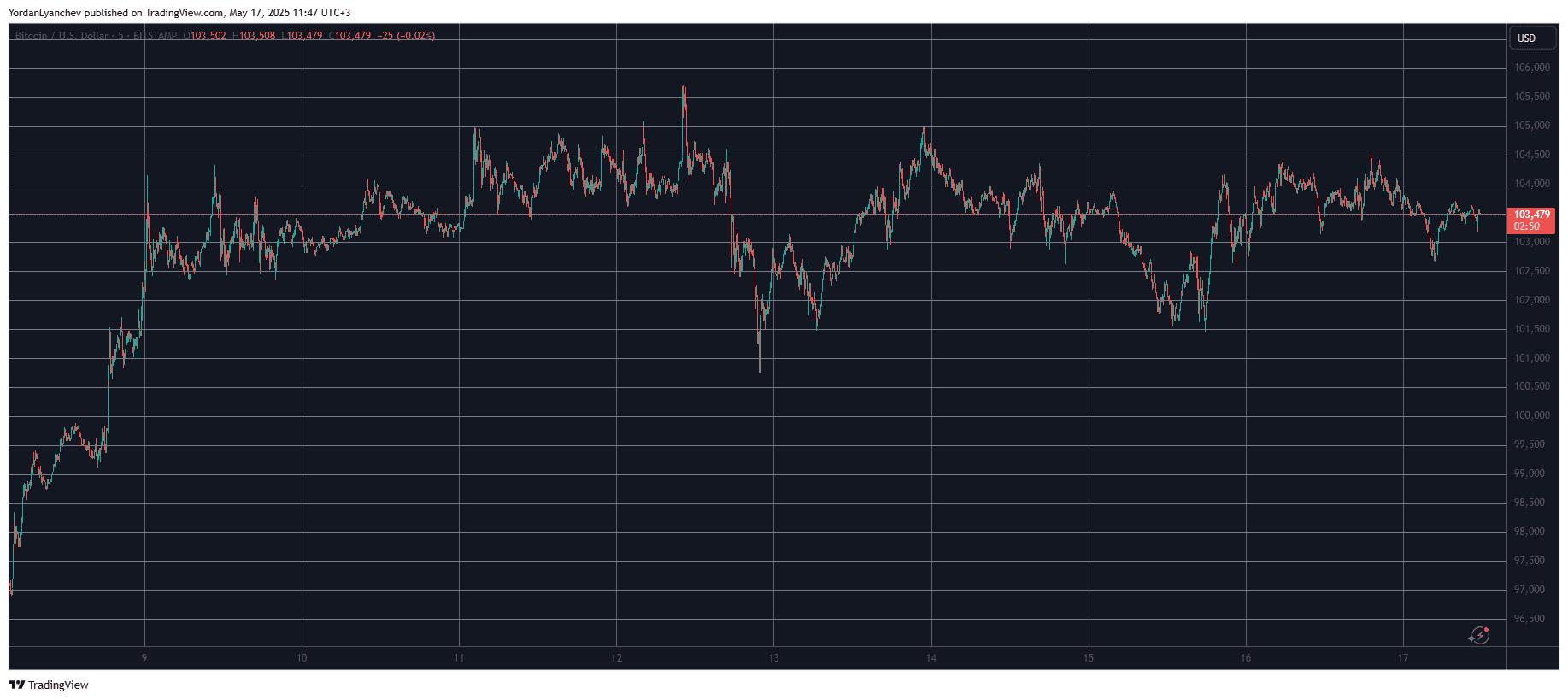 You are currently viewing These Altcoins Plunge Hard but Bitcoin (BTC) Maintains $103K (Market Watch)