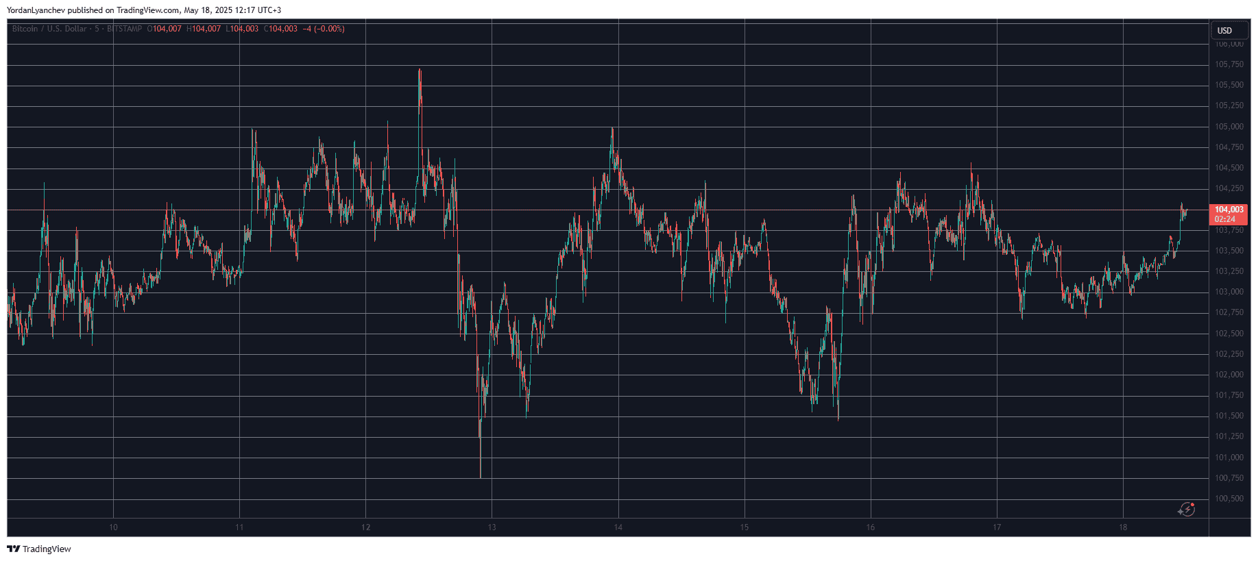 You are currently viewing Meme Coins on the Rebound as Bitcoin (BTC) Consolidation Continues (Weekend Watch)