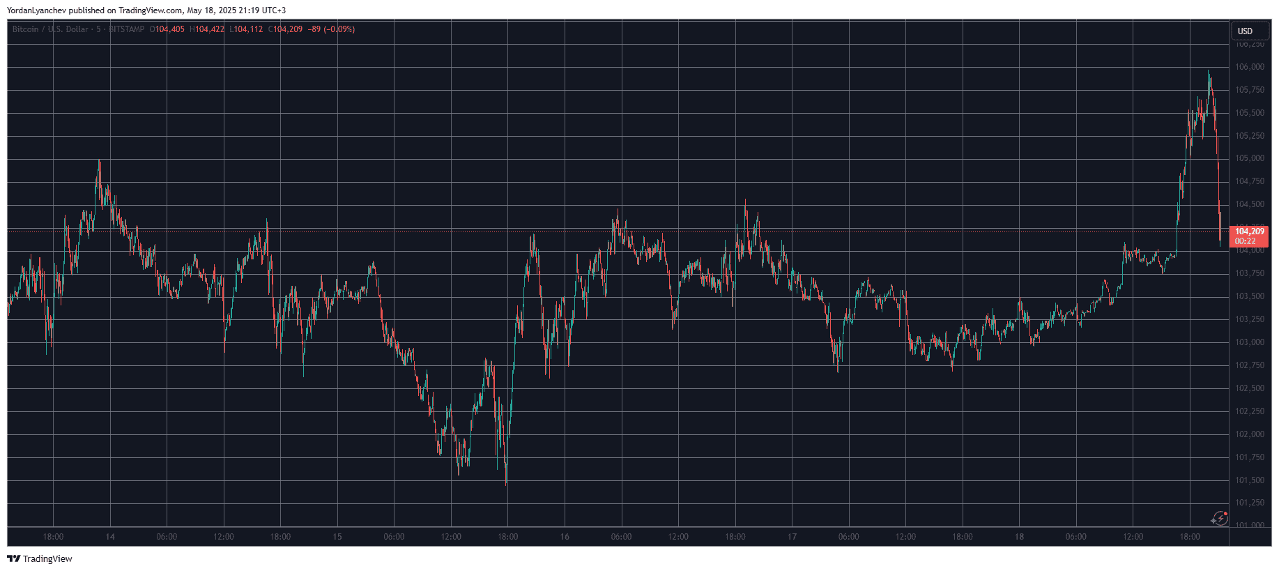 You are currently viewing Liquidations on the Rise as Bitcoin (BTC) Pumps and Dumps on Sunday