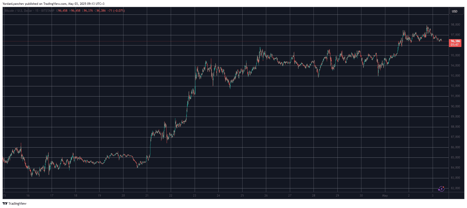You are currently viewing BTC’s Price Was Stopped at $98K but Dominance Over Alts Continues to Rise (Weekend Watch)