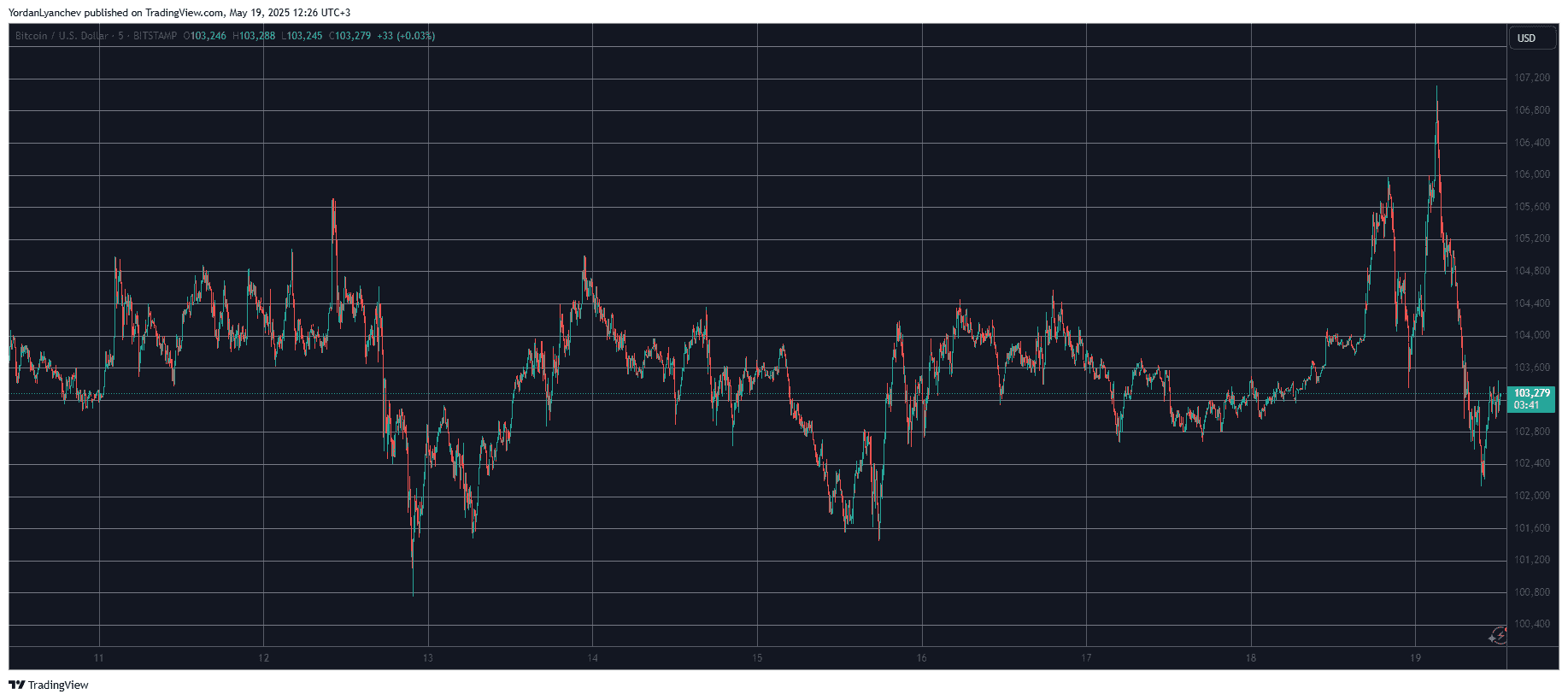 You are currently viewing Altcoins Bleed Out as Bitcoin (BTC) Faced Violent Rejection at $107K (Market Watch)