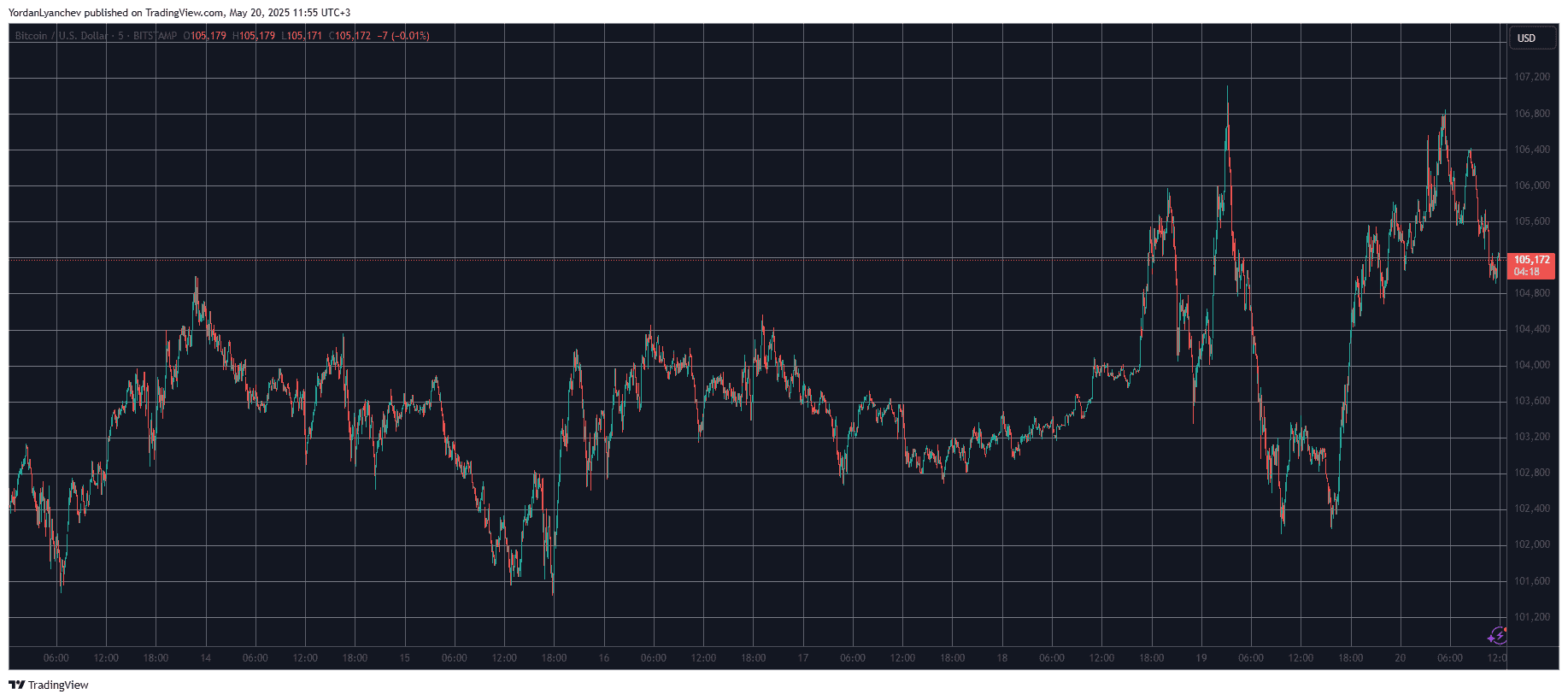 You are currently viewing Bitcoin Recovers From Drop to $102K, AAVE Skyrockets by Over 20% (Market Watch)