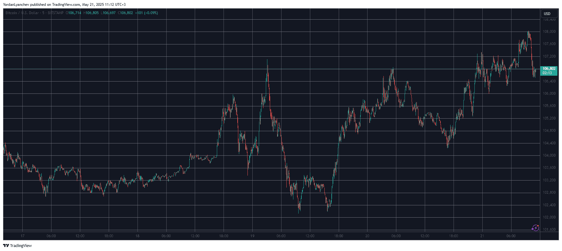 You are currently viewing Bitcoin Came Less Than 1% Away From New ATH, TRUMP Shoots Up by 11% (Market Watch)