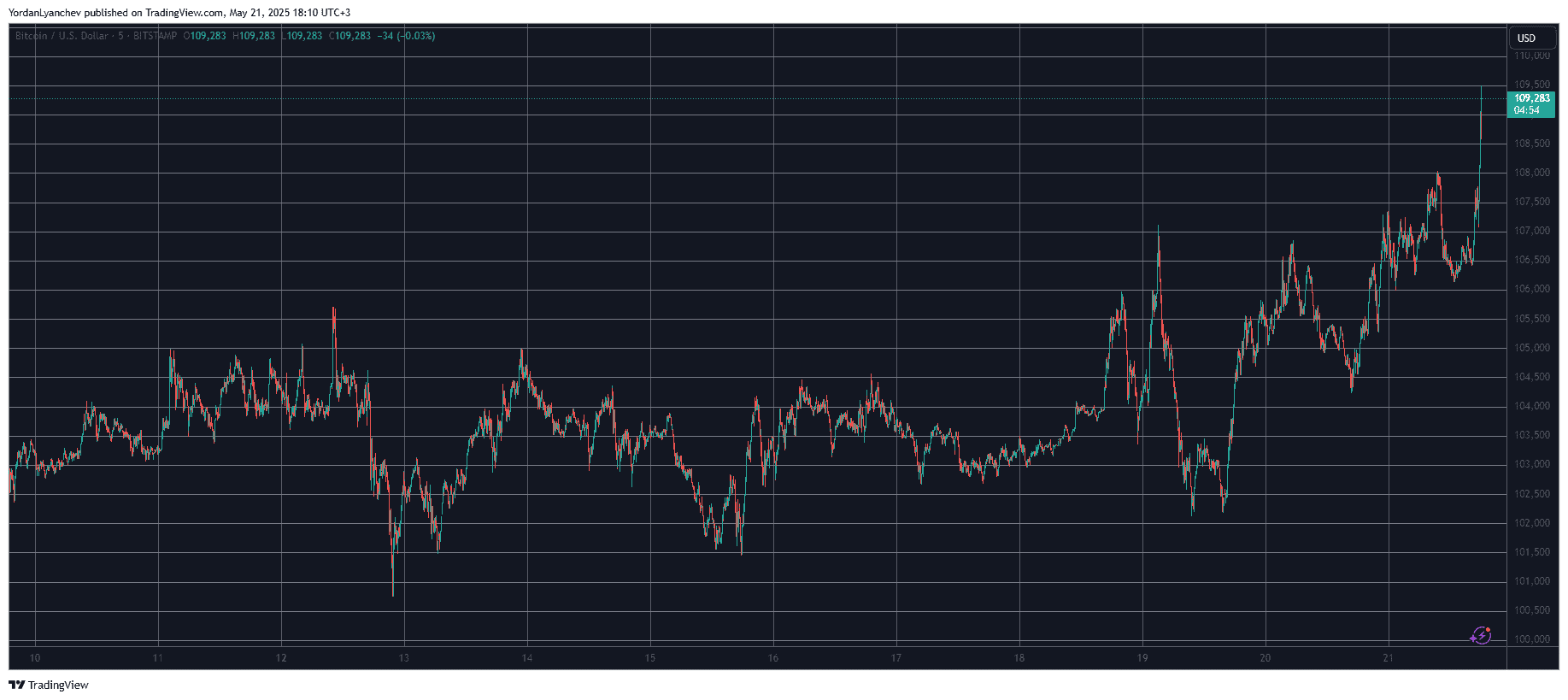 You are currently viewing Bitcoin Price Rockets to New All-Time High Above $109K