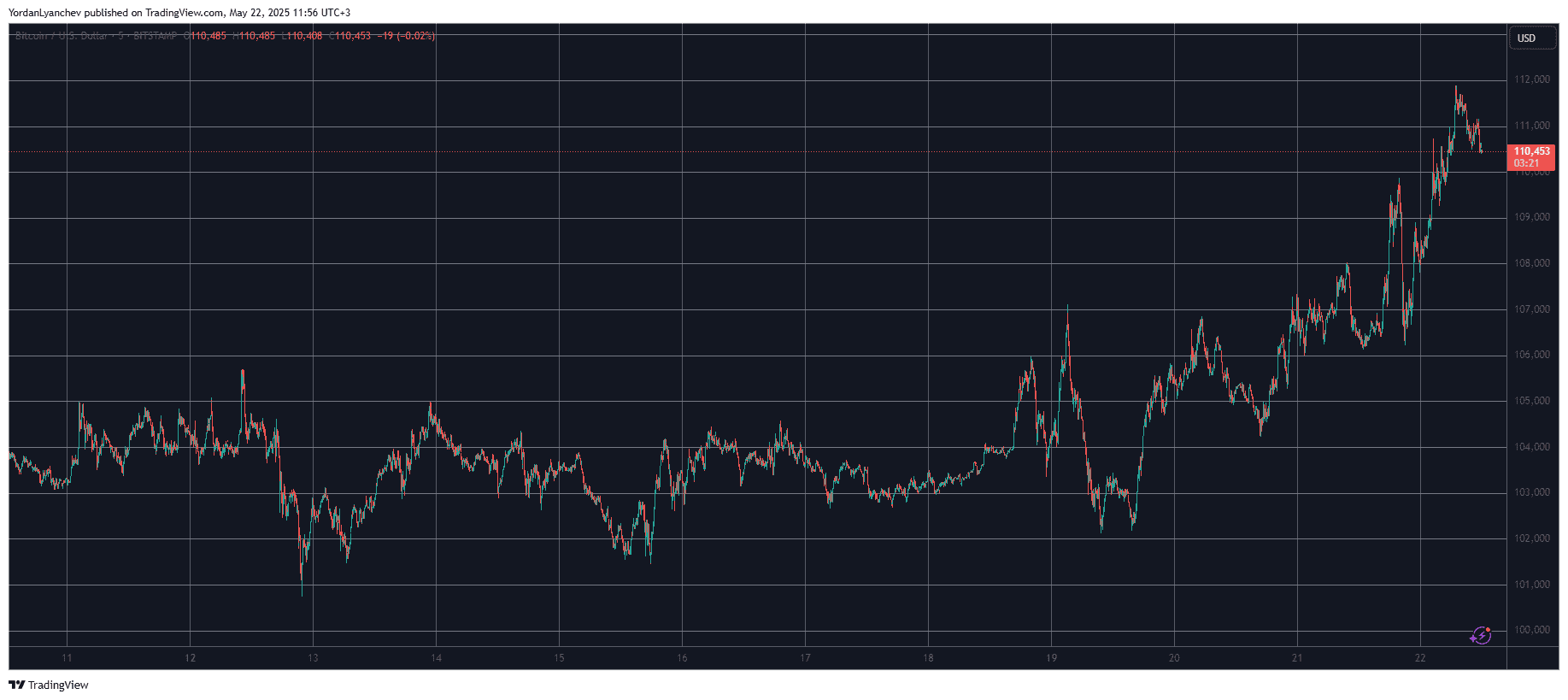 You are currently viewing HYPE Explodes by 20%, Bitcoin Now Bigger Than Amazon, Google (Market Watch)