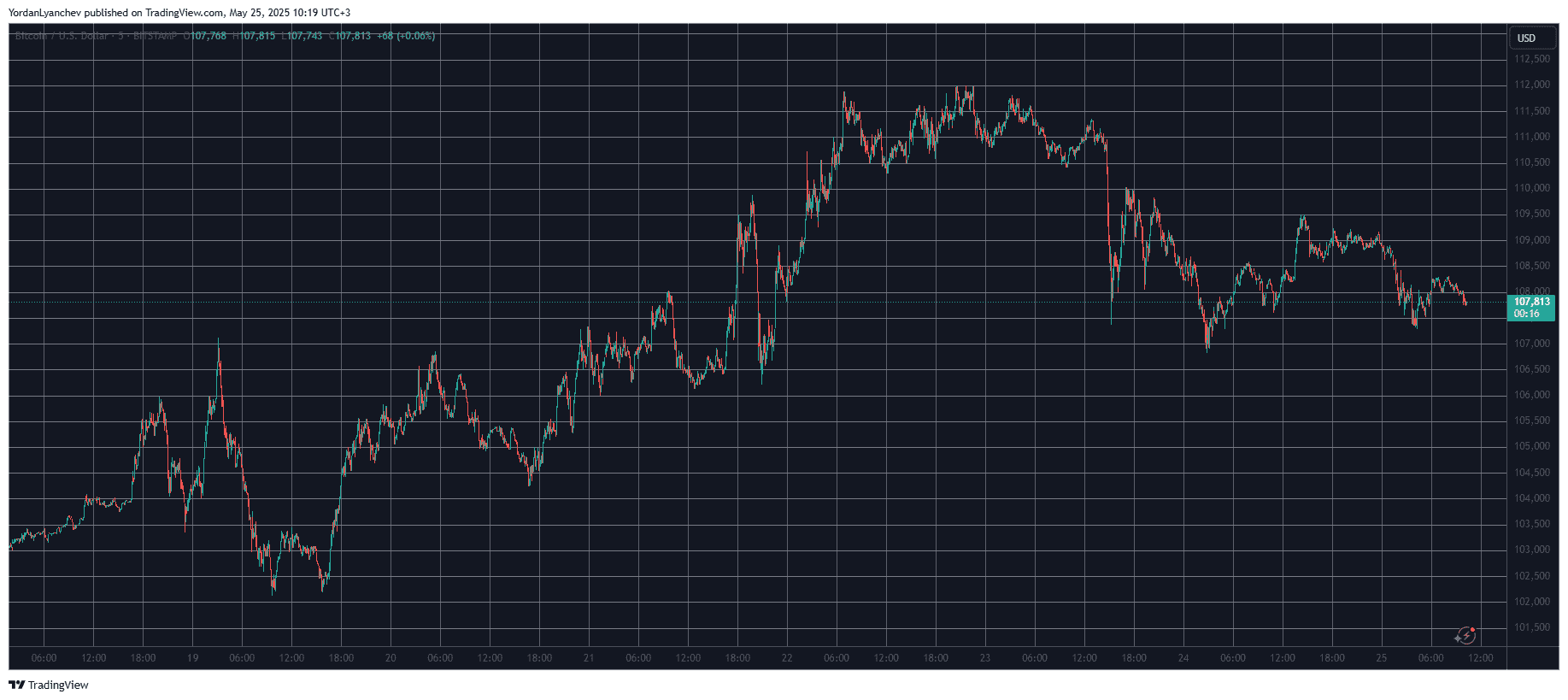 You are currently viewing These Are This Week’s Biggest Altcoin Gainers and Losers as BTC Slides to $108K (Weekend Watch)