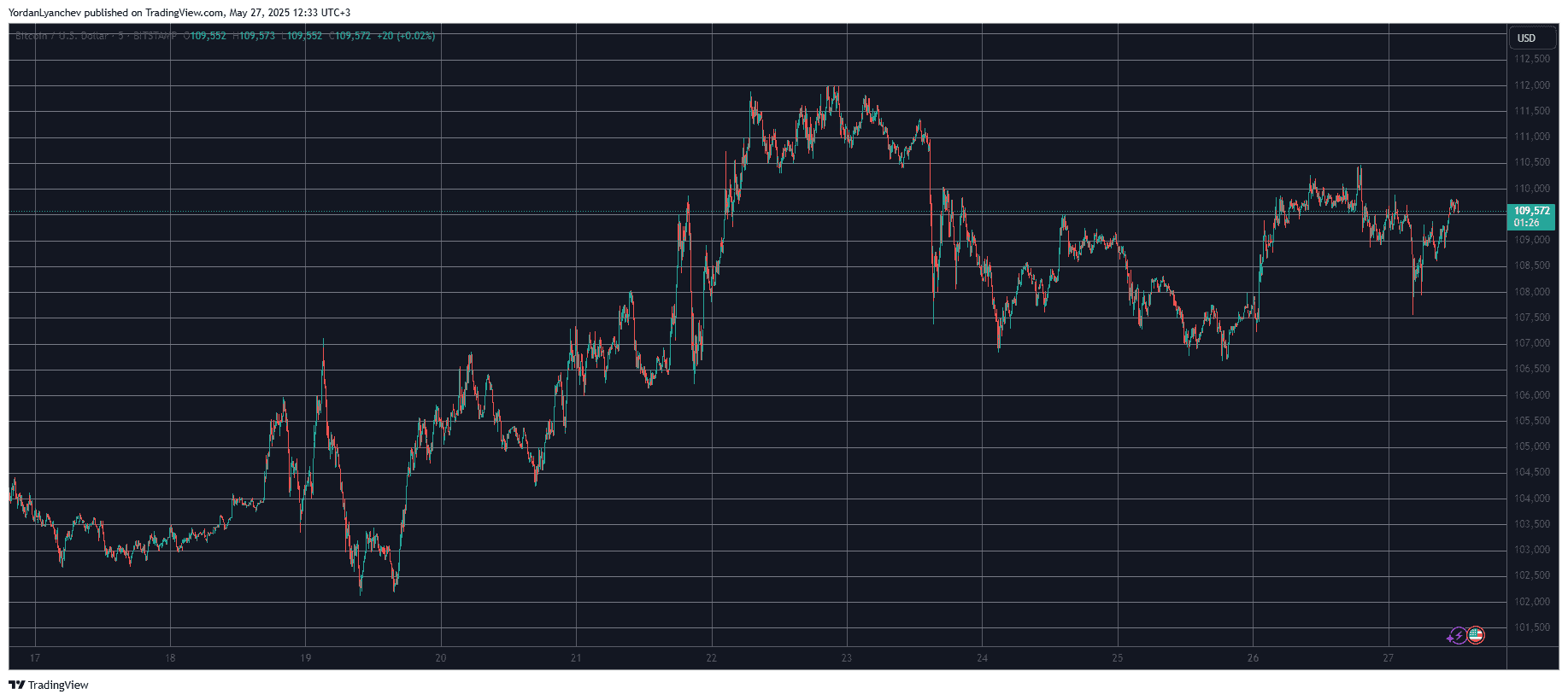 You are currently viewing Bitcoin Recovers From Sub-$108K Drop, Ethereum Maintains $2.6K (Market Watch)