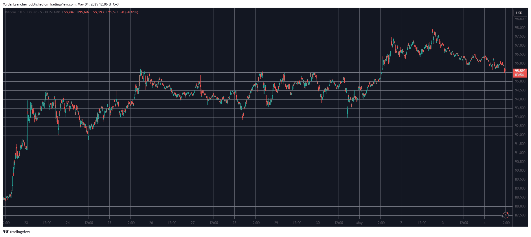 You are currently viewing Official Trump (TRUMP) Plunges by 14% as Bitcoin (BTC) Falls Below $96K (Weekend Watch)