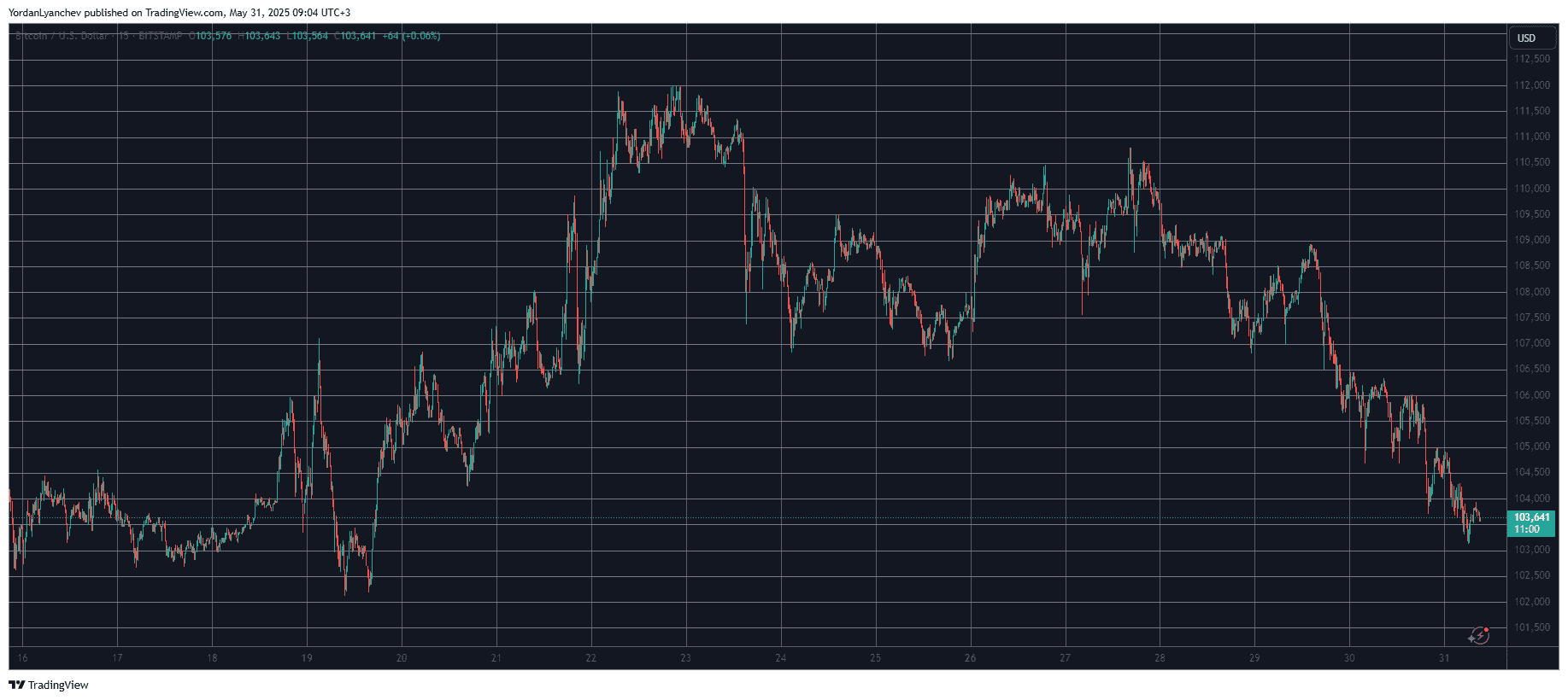 You are currently viewing Crypto Markets Shed $200B in 48 Hours as Bitcoin Dumps to 12-Day Low (Weekend Watch)